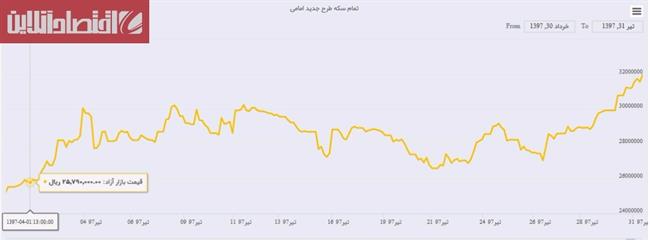 قیمت سکه