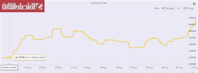 قیمت سکه