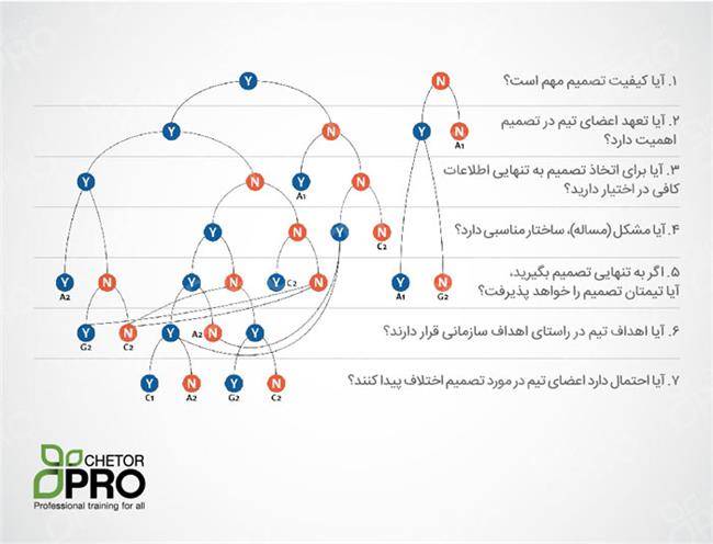 مدل تصمیم‌گیری وروم یتون