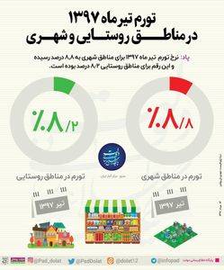 تورم تیر ماه 1397 در مناطق روستایی و شهری +اینفوگرافیک