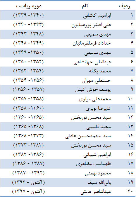 روسای بانک مرکزی