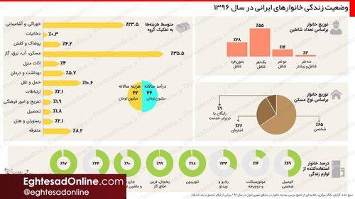 وضعیت زندگی خانوارهای ایرانی در سال1396 +اینفوگرافیک