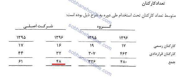 علی ربیعی چقدر از وضعیت صندوق بازنشستگی مطلع است؟ / 8 میلیارد تومان حقوق، مزایا و سایر برای 48 کارمند! +سند