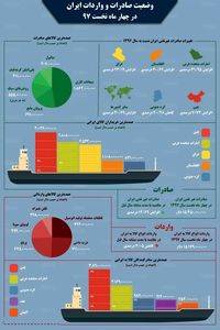 صادرات و واردات ایران در چهار ماه نخست97 +اینفوگرافیک