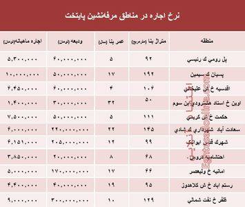 نرخ اجاره‌بها در مناطق مرفه‌نشین پایتخت +جدول