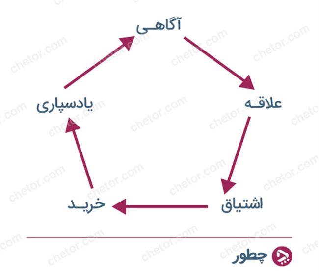 فرایند خرید دایره‌ای