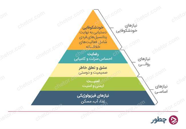 هرم مازلو