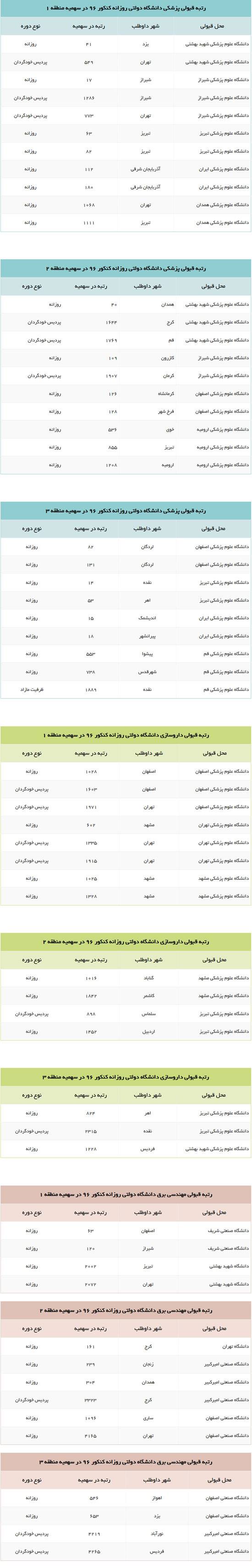 راهنمای جامع انتخاب رشته کنکور سراسری