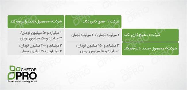 نظریه بازی