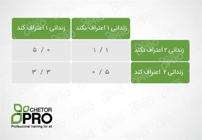 نظریه بازی و معمای زندانی