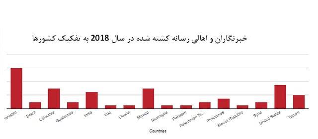 آمریکا، دومین کشور ناامن برای خبرنگاران