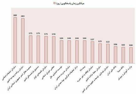 میانگین پاسخگویی دستگاه‌هایی که بالای 100روز است! +نمودار