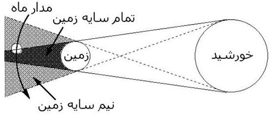 ماه گرفتگی 5 مرداد 97؛ هر آنچه باید درباره طولانی‌ترین خسوف قرن بدانید