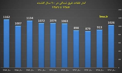 43 درصد غرق شدگی‌های 10 سال اخیر تنها مربوط به سه استان است