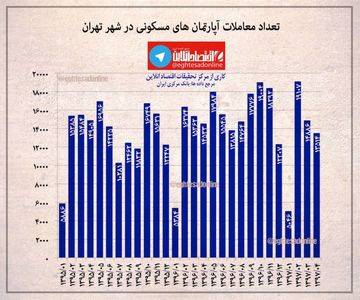 وضعیت خرید و فروش مسکن در تهران +اینفوگرافیک