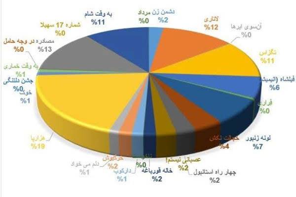 آمار فروش و تماشاگران تا 20 مرداد اعلام شد/ صدرنشینی «هزارپا»