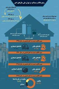 وضع مالک و مستأجر در تهران طی سال‌های اخیر +اینفوگرافیک