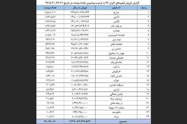 گزارش فروش فیلم‌های اکران 97 تا 20 مرداد