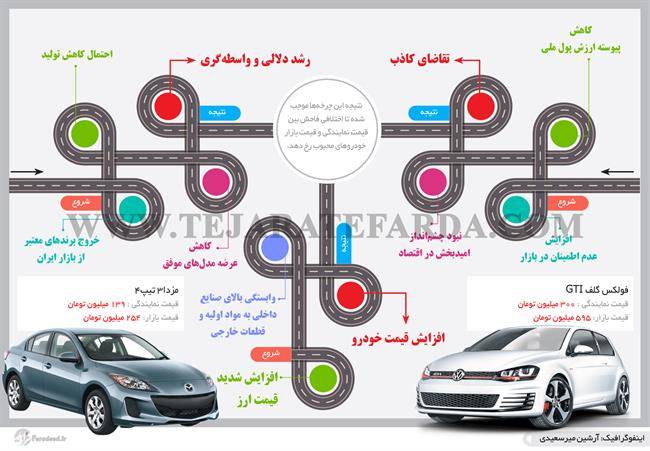 قیمت خودرو نزولی شد