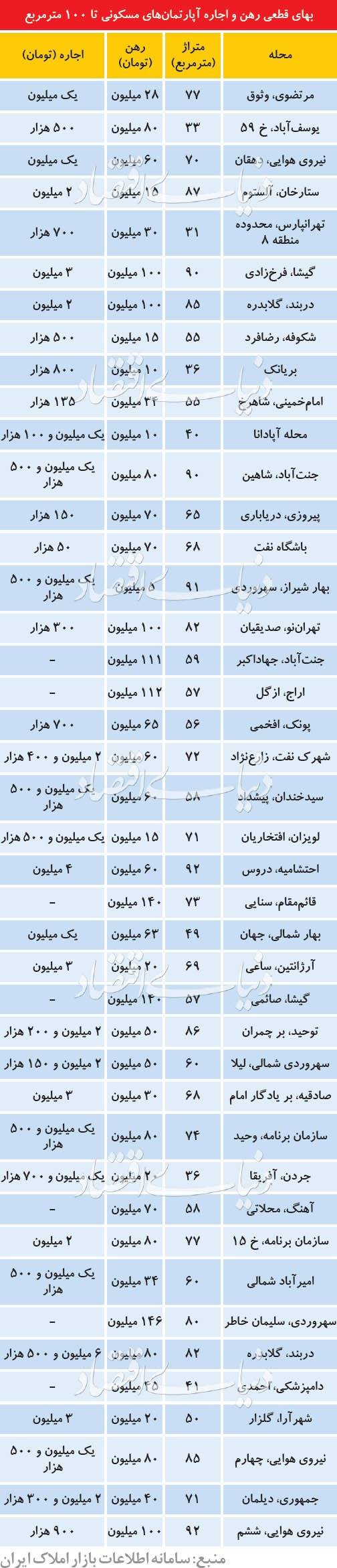 قیمت اجاره