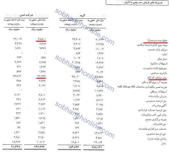 علی ربیعی چقدر از وضعیت صندوق بازنشستگی مطلع است؟ / 8 میلیارد تومان حقوق، مزایا و سایر برای 48 کارمند! +سند