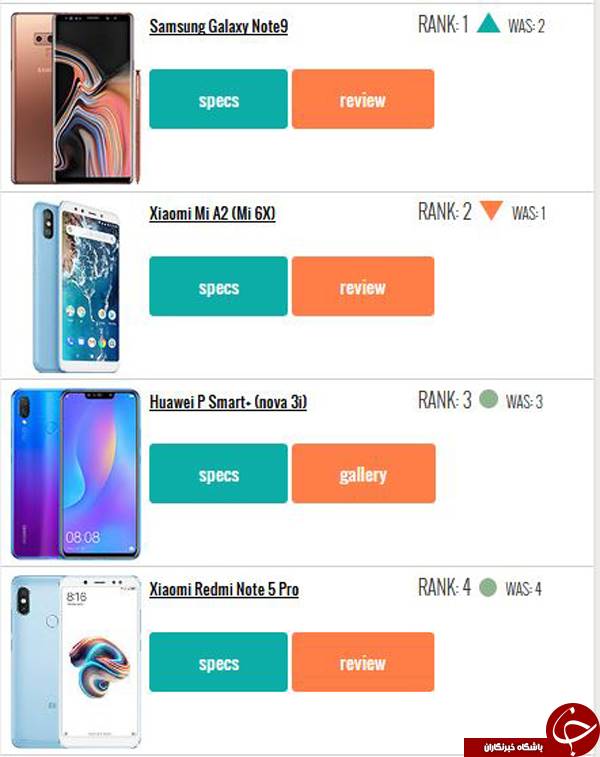10 گوشی پرطرفدار هفته گذشته (19 آگوست 2018)؛ Galaxy Note 9 به صدرنشینی برندهای چینی پایان داد +تصاویر