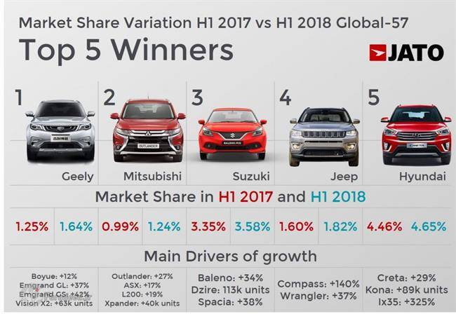 در بین بازارهای مختلف خودرو در جهان که شمار آنها از 200 هم می‌گذرد، چین در نیمه نخست سال 2018 بزرگترین بازار جهان بوده و با رشد 4درصدی خریداران، شرکت‌های حاضر در این بخش موفق شده‌اند بیش از 12میلیون و 234 هزار دستگاه خودرو به فروش برسانند. ایالات متحده آمریکا هم با رشد 2درصد تقاضا، در نیمه نخست خود پذیرای بیش از 8میلیون و 624 هزار دستگاه اتومبیل جدید بوده تا به این ترتیب دومین بازار بزرگ برای فروش خودرو در جهان باشد. ژاپن دیگر کشوری است که با مجموع فروش 2.691 میلیون دستگاه خودرو در شش ماه، علیرغم 2افت درصدی لقب سومین بازار را به خود اختصاص داده است. 