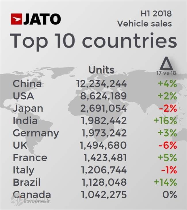 در بین بازارهای مختلف خودرو در جهان که شمار آنها از 200 هم می‌گذرد، چین در نیمه نخست سال 2018 بزرگترین بازار جهان بوده و با رشد 4درصدی خریداران، شرکت‌های حاضر در این بخش موفق شده‌اند بیش از 12میلیون و 234 هزار دستگاه خودرو به فروش برسانند. ایالات متحده آمریکا هم با رشد 2درصد تقاضا، در نیمه نخست خود پذیرای بیش از 8میلیون و 624 هزار دستگاه اتومبیل جدید بوده تا به این ترتیب دومین بازار بزرگ برای فروش خودرو در جهان باشد. ژاپن دیگر کشوری است که با مجموع فروش 2.691 میلیون دستگاه خودرو در شش ماه، علیرغم 2افت درصدی لقب سومین بازار را به خود اختصاص داده است. 