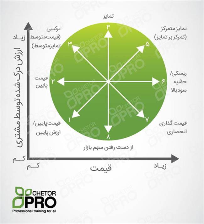 استراتژی بومن