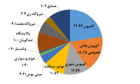 آلودگی هوای تهران