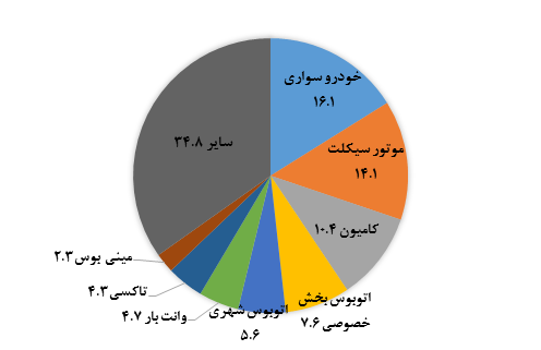 آلودگی هوای تهران