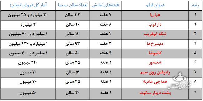 «هزارپا» 30 میلیاردی شد +جدول فروش سینما