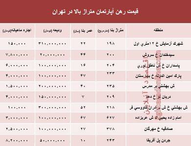 مظنه اجاره‌بهای آپارتمان‌های بزرگ تهران +جدول