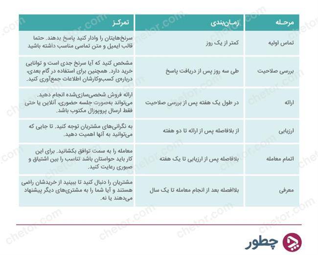 نمونه ای از چرخه فروش