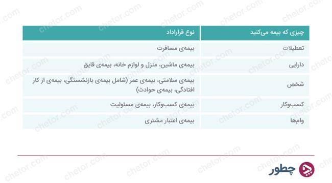 بیمه چیست - نمودار 1 