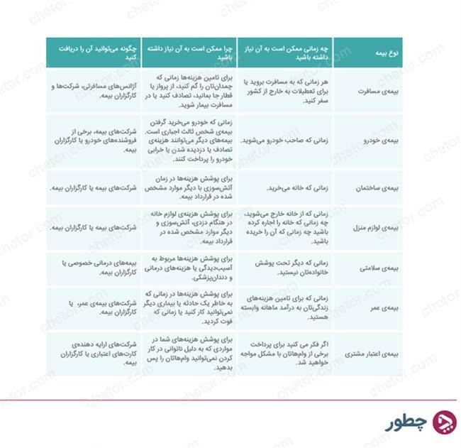 بیمه چیست - نمودار 2