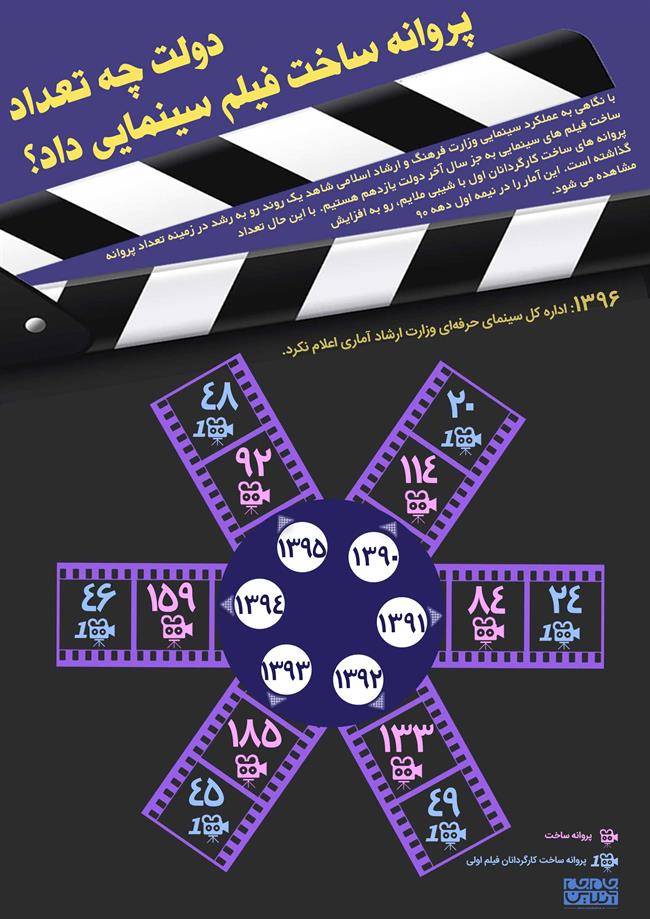 دولت چه تعداد پروانه ساخت فیلم سینمایی داد؟