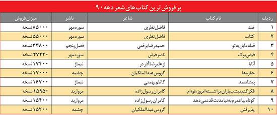 شاعران پر فروش دهه نود