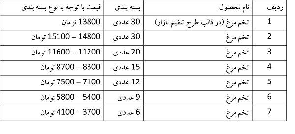 عرضه تخم مرغ ارزان قیمت در میادین میوه و تره بار شهرداری تهران