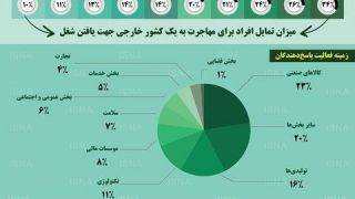 اینفوگرافی / محبوب‌ترین کشورها از نظر کار برای مهاجران