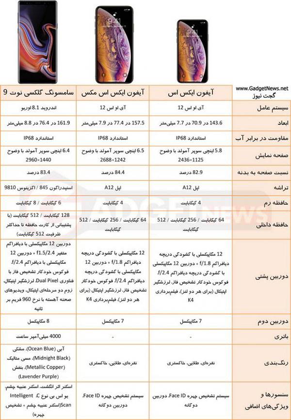 مقایسه مشخصات آیفون 10 اس و آیفون 10 اس مکس با گلکسی نوت 9