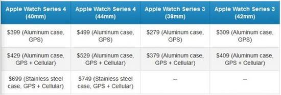 مقایسه اپل واچ 4 با اپل واچ 3 و اپل واچ 2