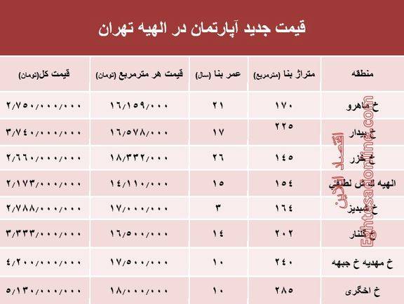 جدیدترین نرخ مسکن در منطقه الهیه؟ +جدول