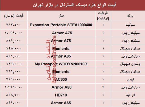 نرخ انواع هارد دیسک اکسترنال در بازار تهران؟