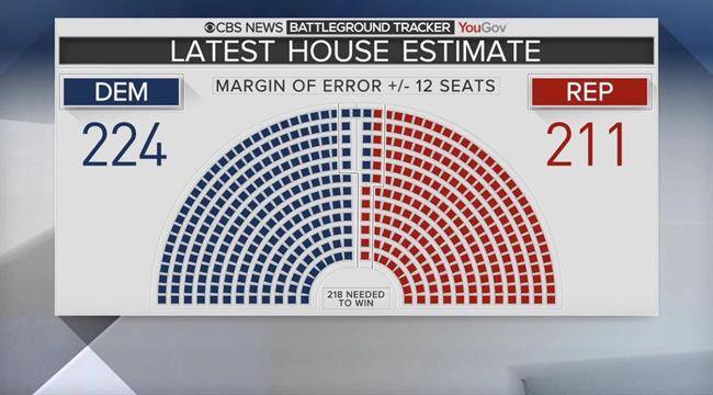 دموکرات‌ها اکثریت مجلس نمایندگان را پس می‌گیرند