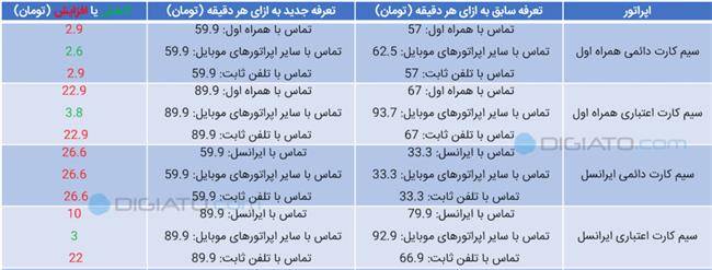 تعرفه‌های موبایل