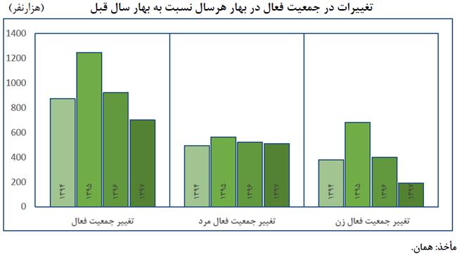 اشتغال