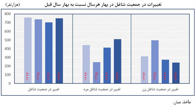 اشتغال