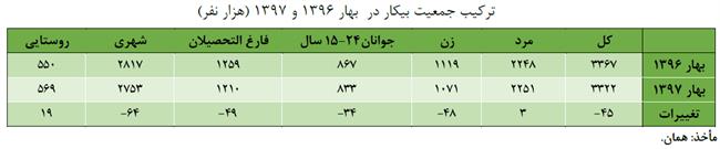 اشتغال