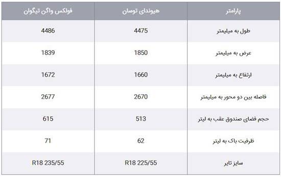 مقایسه هیوندای توسان و فولکس واگن تیگوان ؛ نبرد شاسی بلندهای شرق و غرب